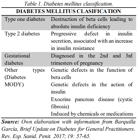 Diabetes mellitus classification.