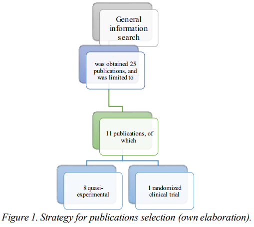 Strategy for publications selection (own elaboration). Intervention studies