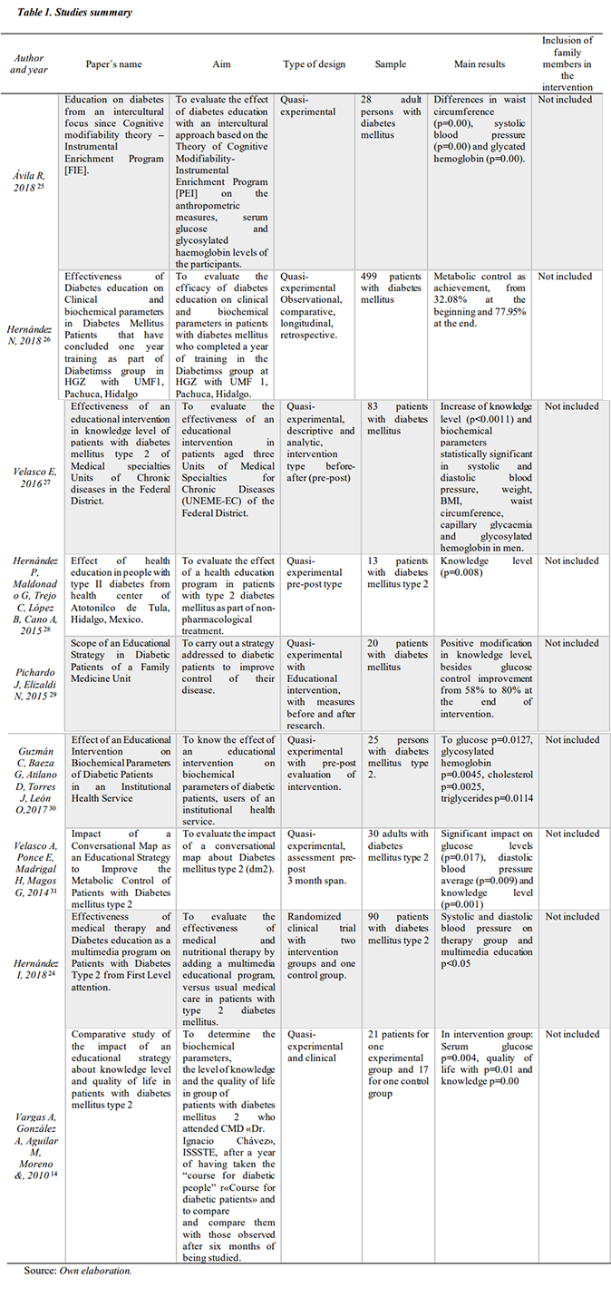 Studies summary