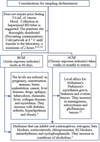 Sampling and exclusion criteria for cholinesterase.