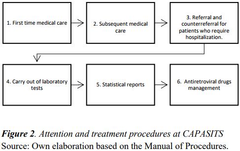 Attention and treatment procedures at CAPASITS