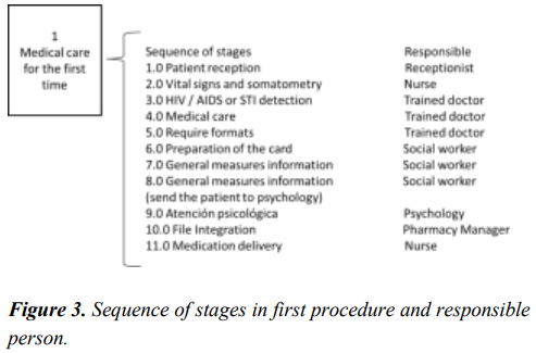 Sequence of stages in first procedure and responsible
person.