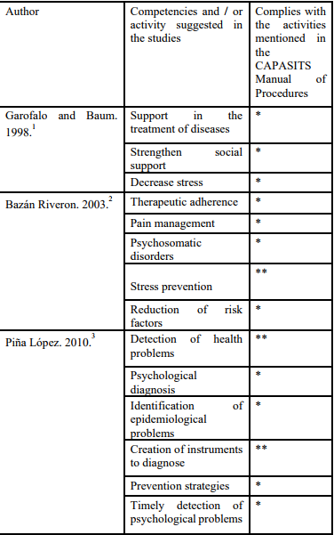 Professional
competencies or actions of the health psychologist associated with the CAPASITS
manual of procedures.