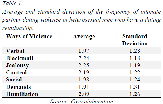 Average
and standard deviation of the frequency of intimate partner dating violence in
heterosexual men who have a dating
relationship.