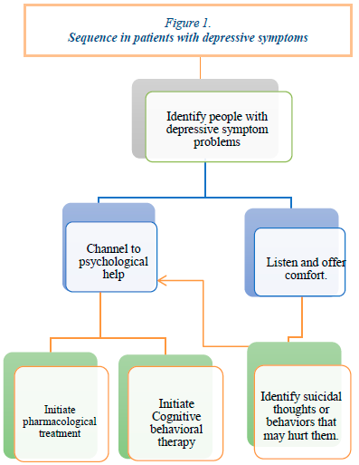 Sequence in patients with depressive symptoms