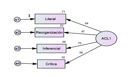 Análisis factorial confirmatorio de la Prueba Evaluación de la
  Comprensión Lectora ACL-1A para primer grado de primaria en estudiantes de
  primer grado de instituciones educativas estatales y no estatales de Lima
  Metropolitana.