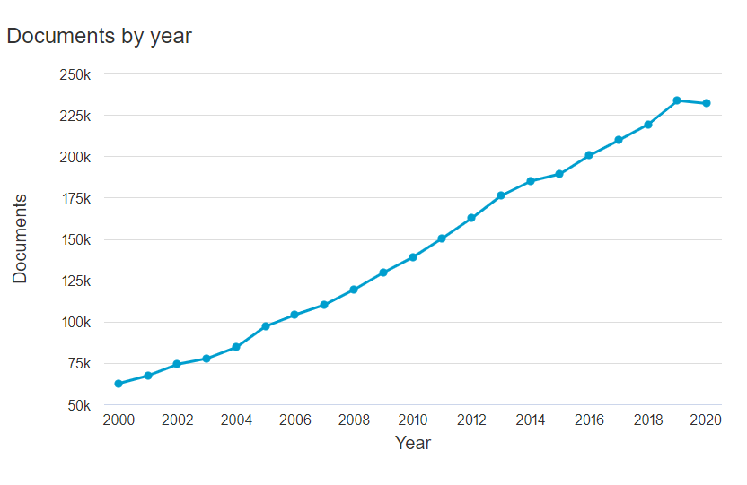 Evolución de publicaciones en
estudios de caso (2000-2020)