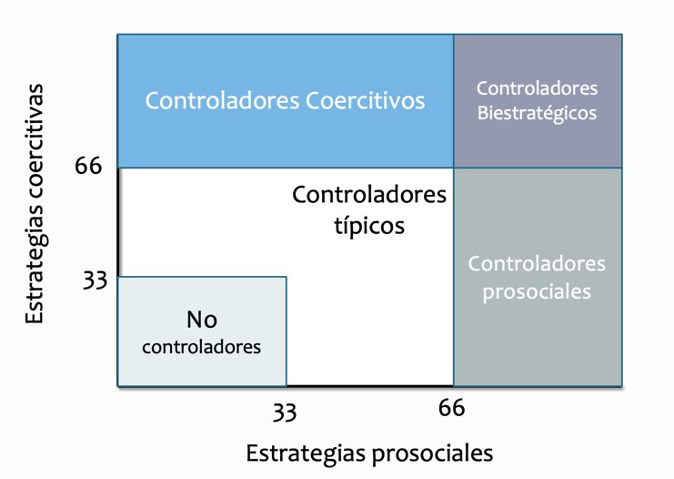 Figura
1. Cortes de percentiles para los perfiles de estrategias
de control de recursos.