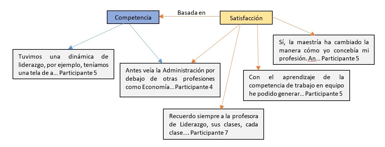 Relación entre influencia en lo personal y la satisfacción de la formación
recibida
