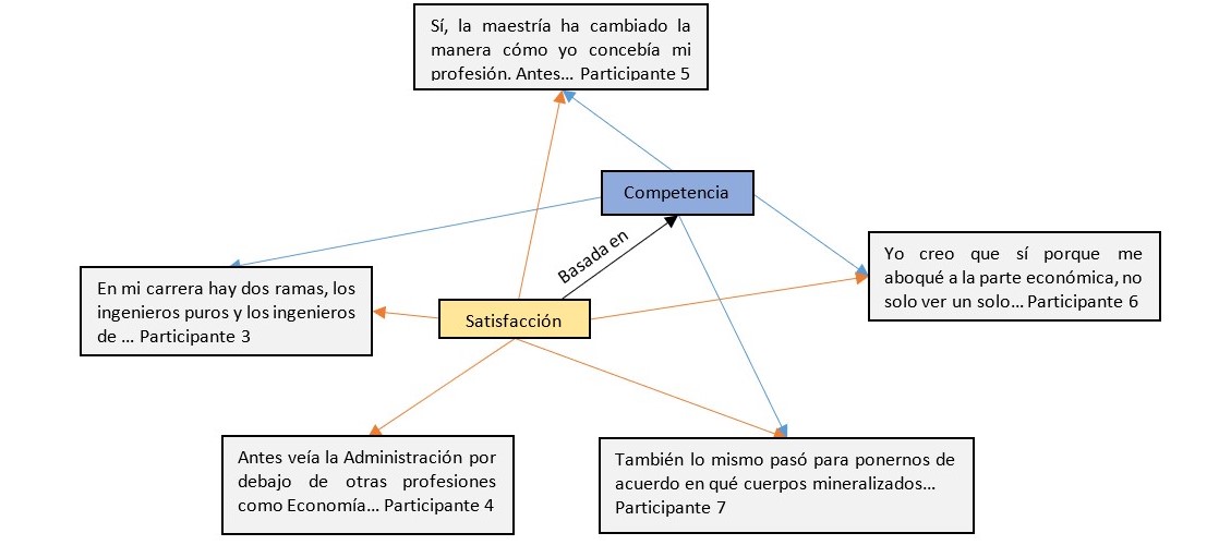 Relación entre influencia en la manera de concebir su profesión y la
satisfacción de la formación recibida