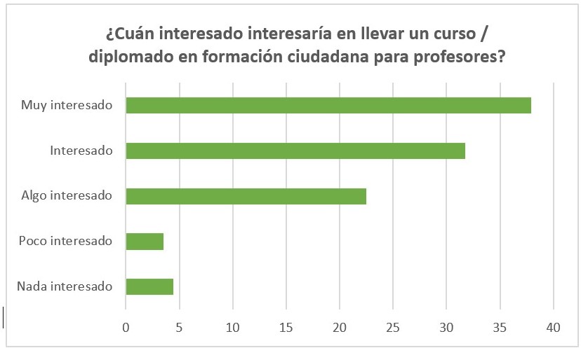 Porcentajes
de respuesta a los niveles de interés en un curso/diplomado 

 en formación ciudadana para
profesores