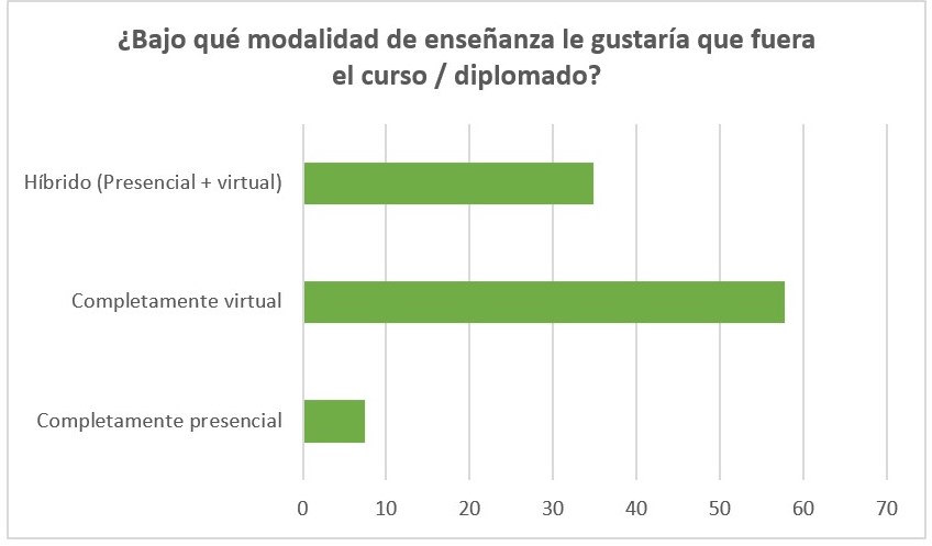 Porcentaje de preferencia de modalidad de estudios