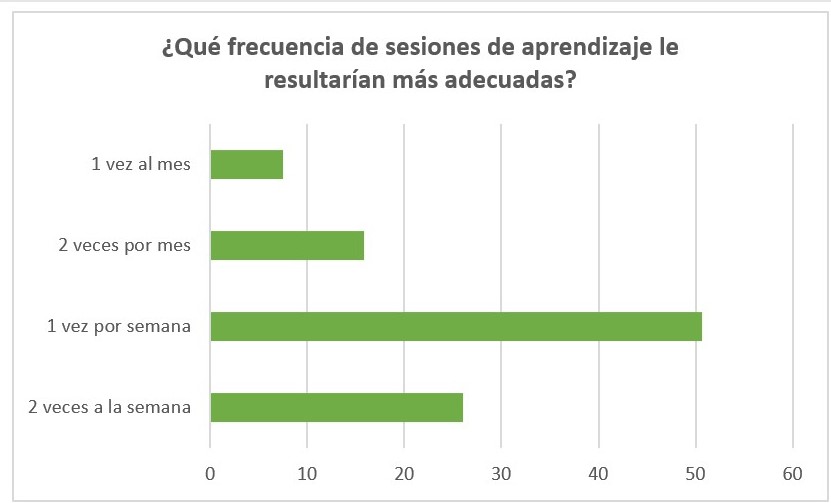 Porcentaje de preferencias en frecuencia de sesiones de
aprendizaje