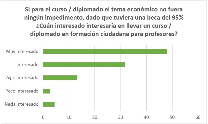 Porcentaje de nivel de interés en el curso / diplomado en
caso de que se entregue una beca