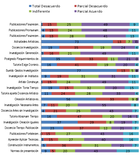 Representación de los ítems de la sinergia cognitiva. 