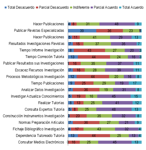 Representación de los ítems de la
sinergia Afectiva.