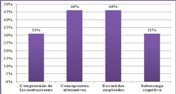 An&aacute;lisis de
los errores presentes en el diagn&oacute;stico de acuerdo a la tipolog&iacute;a de Astolfi
(1999).