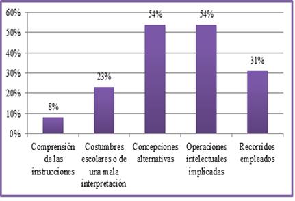 An&aacute;lisis de
los errores presentes en la evaluaci&oacute;n parcial de acuerdo a la tipolog&iacute;a de
Astolfi (1999).