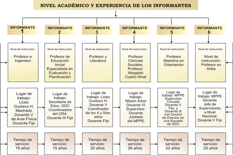 Nivel académico y experiencia de los informantes claves