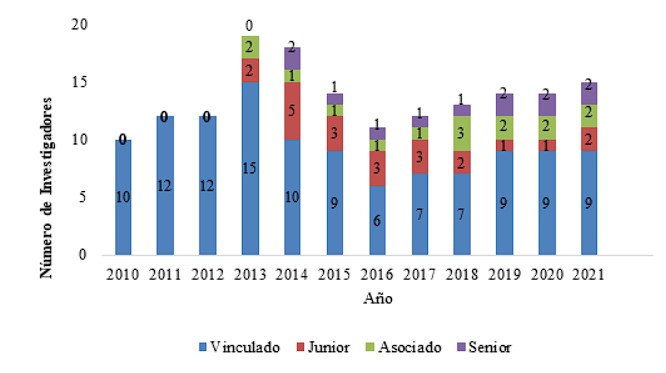 Evolución Categoría Minciencias Investigadores por año, GIOM 2010-2021