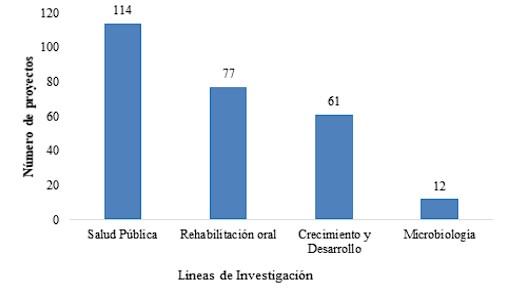 Proyectos
por línea de investigación,
GIOM-2010-2021