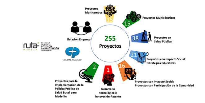 Tipos de Proyectos y Actividades de Apropiación Social del Conocimiento, GIOM 2010-2021.