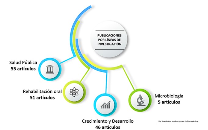 Publicaciones por Líneas de Investigación, GIOM 2010-2021.