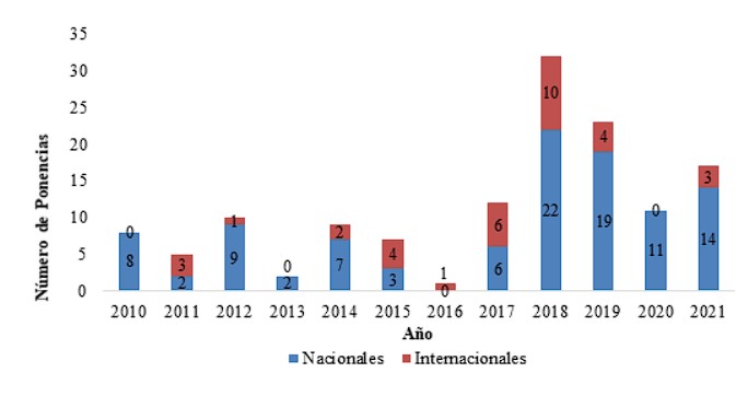 Participación en Eventos por año, GIOM, 2010-2021