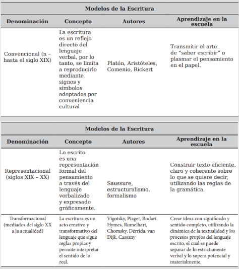 Perspectivas históricas en la concepción y enseñanza de la escritura