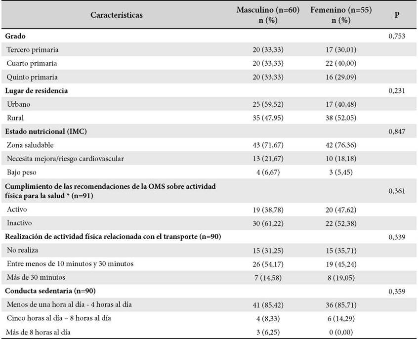 Tabla 3. Descripción de las
características sociodemográficas de actividad física y aptitud física de los
participantes según el sexo (n=115) 

 