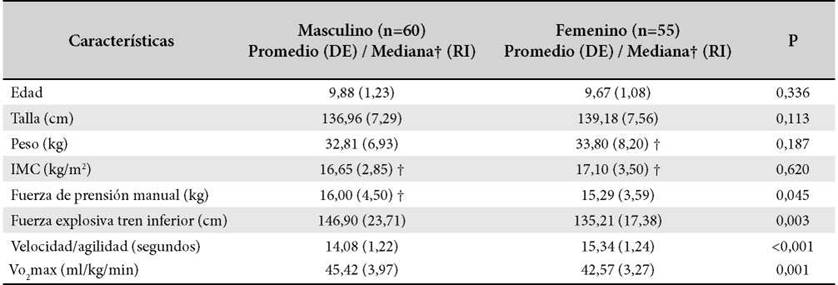 Tabla 4. Descripción de las características
sociodemográficas de actividad física y aptitud física de los
participantes según
el
sexo (n=115)