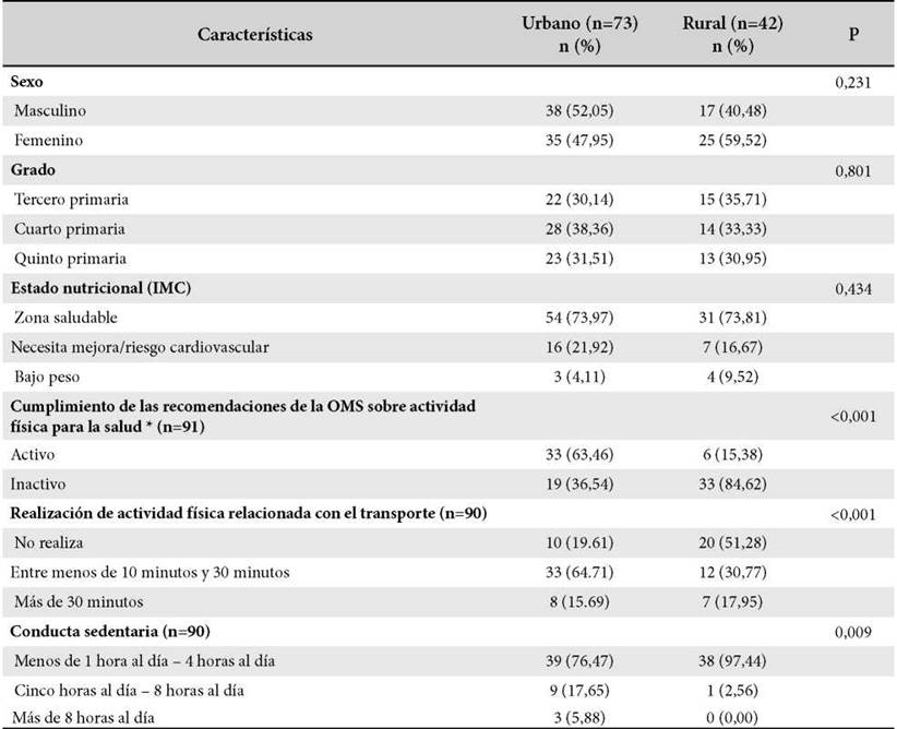 Tabla 5. Descripción de las características
sociodemográficas de actividad física y condición física de los
participantes según
el
lugar de residencia (n=115)