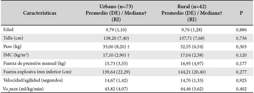 Tabla 6. Descripción de las características
sociodemográficas de actividad física y condición física de los
participantes según
el
lugar de residencia (n=115)