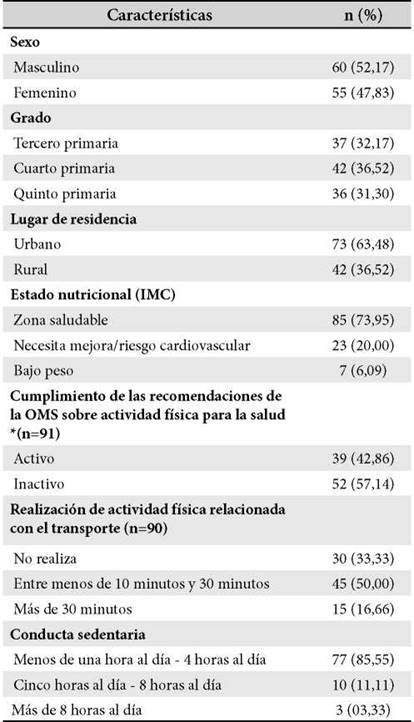 Tabla 1. Descripción de las características
sociodemográficas
de actividad física
y
aptitud física
de
los participantes (n=115)