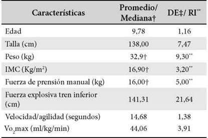 Tabla 2. Descripción de las características
sociodemográficas de actividad física y aptitud física de los
participantes (n=115)