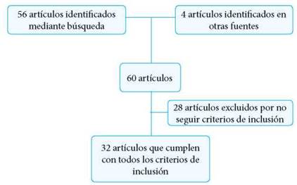 Figura 1. Diagrama
de flujo que indica el número de artículos incluidos
y excluidos.