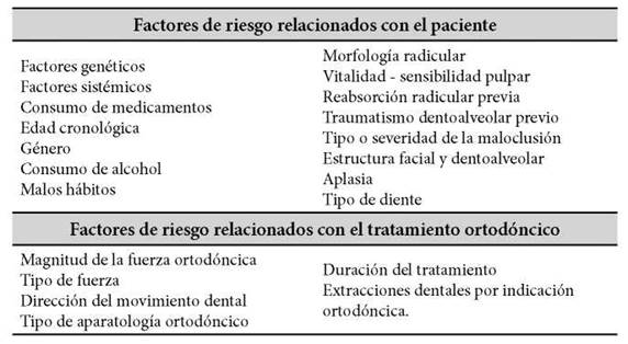 Tabla 1. Factores de riesgo
para reabsorción radicular