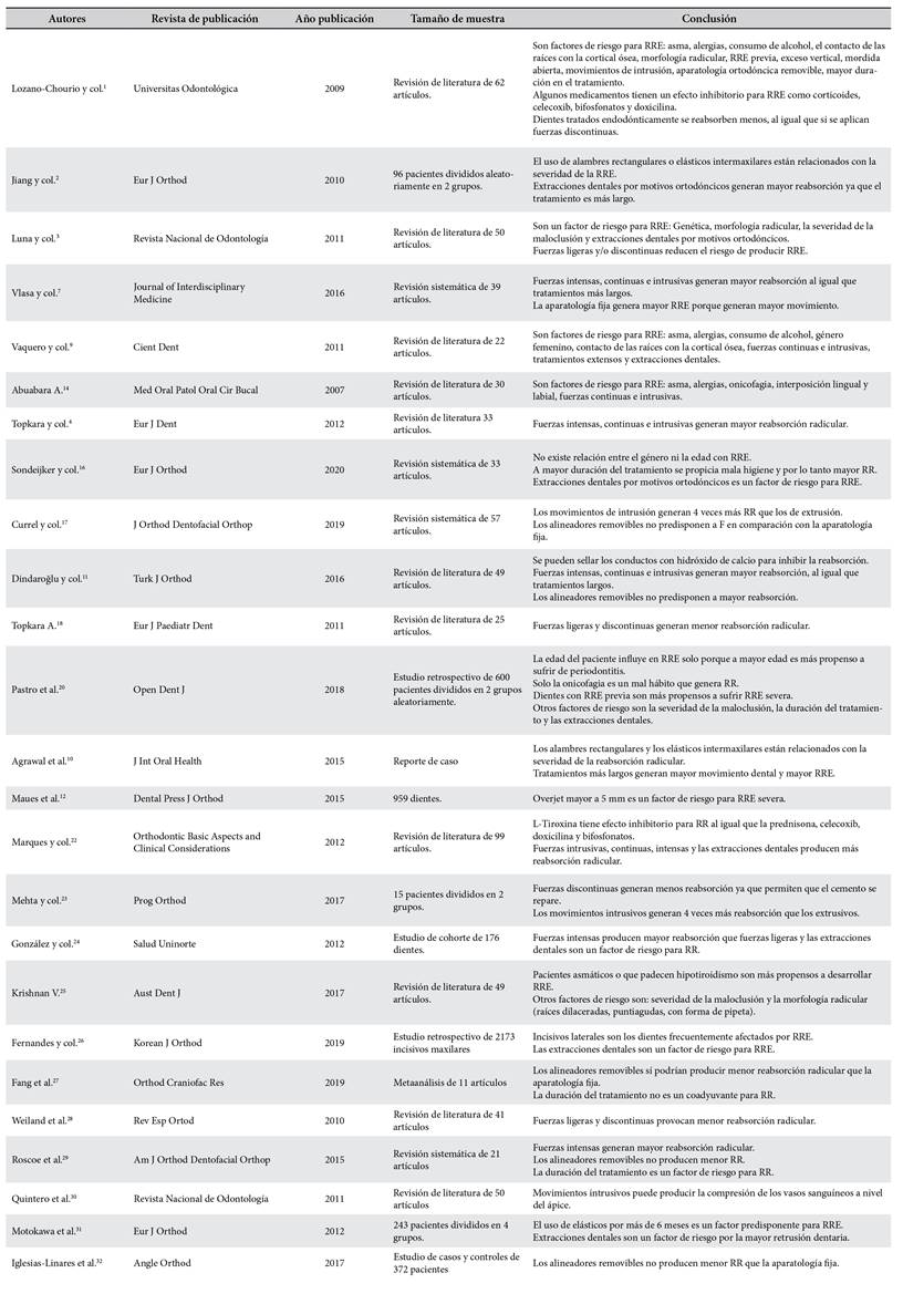 Tabla 2. Resumen artículos analizados en discusión