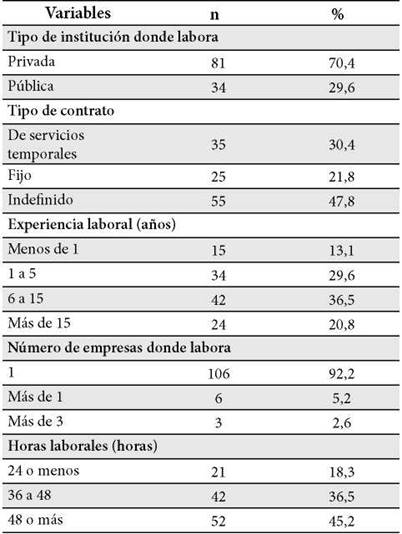 Tabla 2. Condiciones
laborales de profesionales de enfermer&iacute;a participantes en el estudio en Cartagena durante la pandemia
SARS-CoV-2/COVID-19