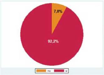 Figura 1. Proporci&oacute;n de cambios en la pr&aacute;ctica laboral de
los profesionales de enfermer&iacute;a por la pandemia
SARS-CoV-2/COVID-19.