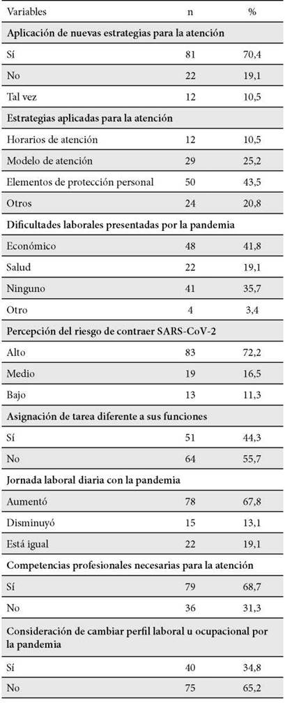 Tabla 3. Cambios de aspectos laborales en el
profesional de enfermer&iacute;a
por la pandemia
SARS-CoV-2/COVID-19