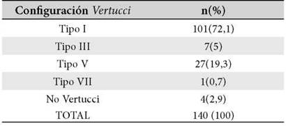 Tabla
1. Distribución
frecuencias
de la configuración
Vertucci en primeros
premolares inferiores