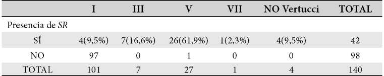 Tabla 3. Relación presencia de SR con la frecuencia de configuración Vertucci en primeros premolares inferiores.