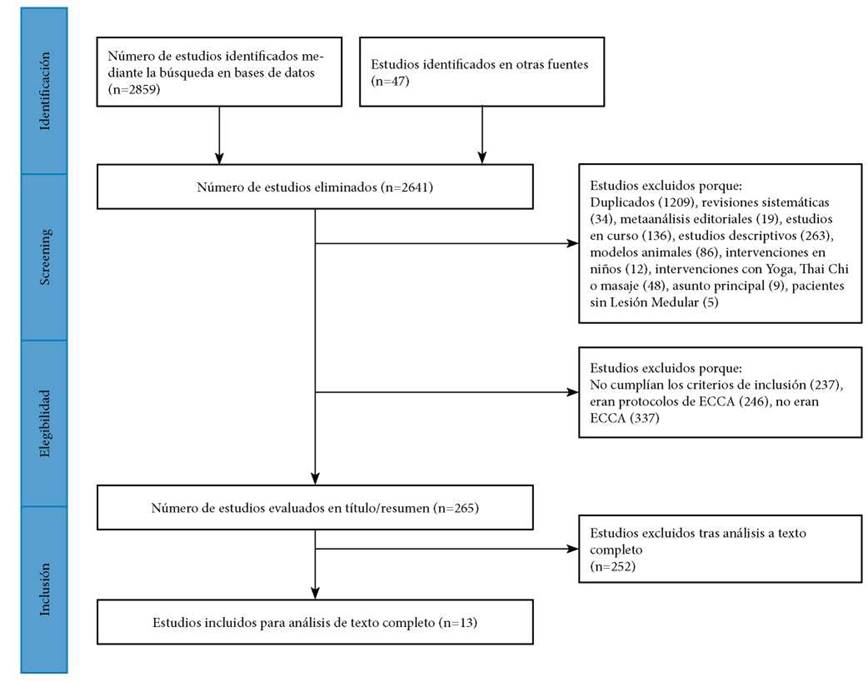 Figura 1. Diagrama
de flujo para los métodos de la estrategia de búsqueda de acuerdo
con la declaración
PRISMA.