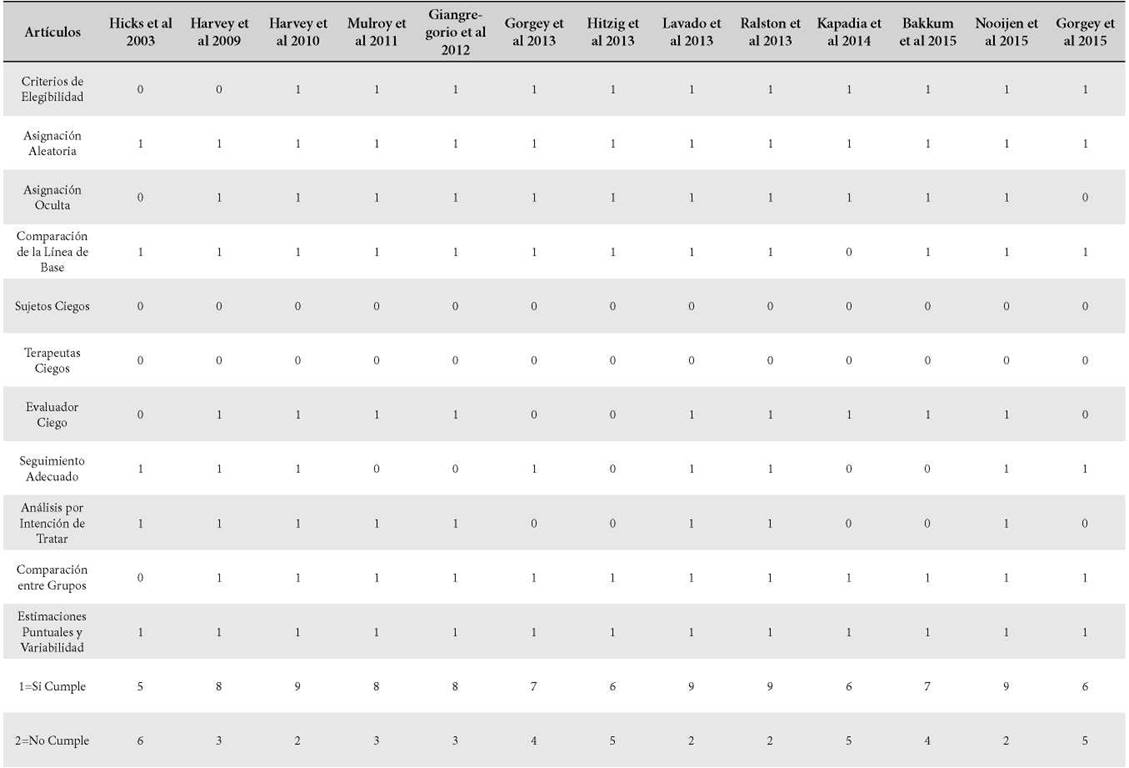 Tabla 1. Estudios evaluados por escala PEDro [16]