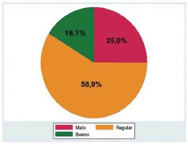 Figura 1.
Proporción de conocimientos sobre clasificación de residuos en profesionales de
enfermería de IPS de Cartagena.