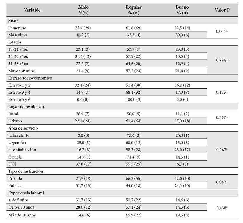 Tabla 3.
Conocimientos sobre clasificación de residuos hospitalarios de acuerdo con las
variables sociodemográficas y aspectos laborales