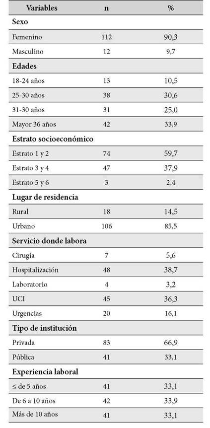 Tabla 1. Características
sociodemográficas y aspectos laborales de la población de estudio