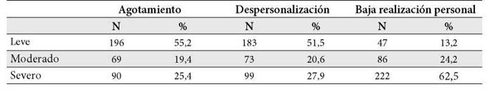 Tabla 2. Dimensiones
del síndrome de Burnout
