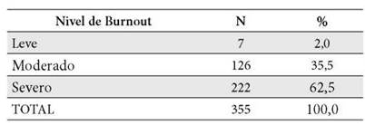 Tabla3. Estimación
del Nivel de Burnout